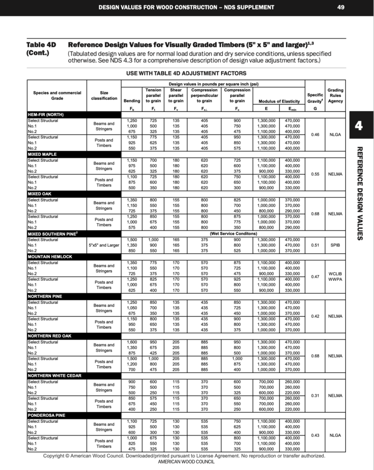 AWC NDS 5x5 timbers - design specifications