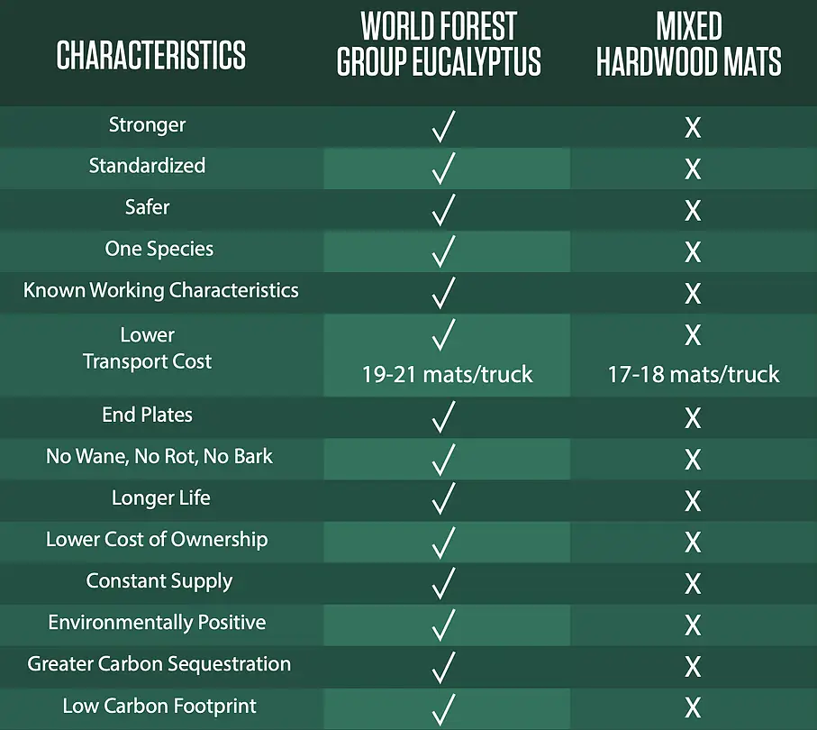 Better Value Eucalyptus Timber Mats Comparison