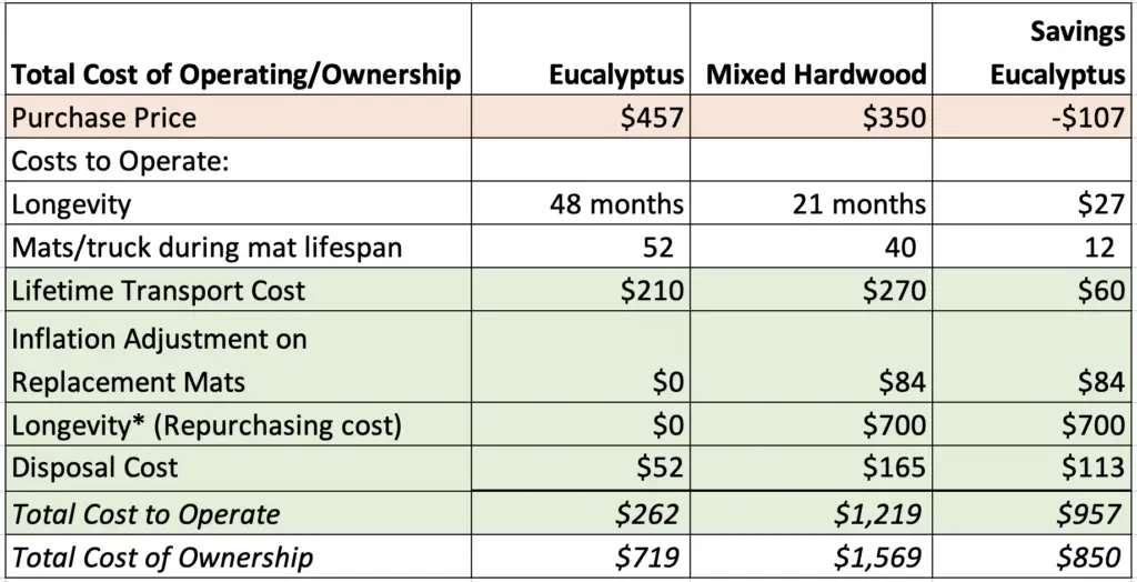 Total Cost of Ownership 14'x4'x4" Eucalyptus vs. 14'x4'x4.5" mixed hardwood and/or pine