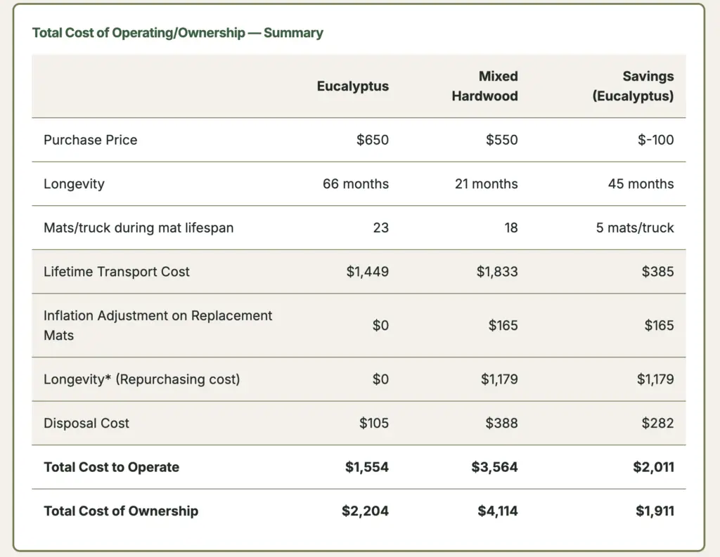 Total Cost of Ownership calculator illustration - Eucalyptus and mixed hardwood summary side by side